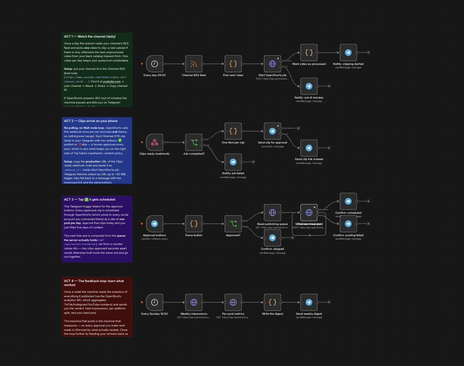 The OpenShorts content machine workflow open in n8n, from the channel trigger to Telegram approval and weekly analytics.